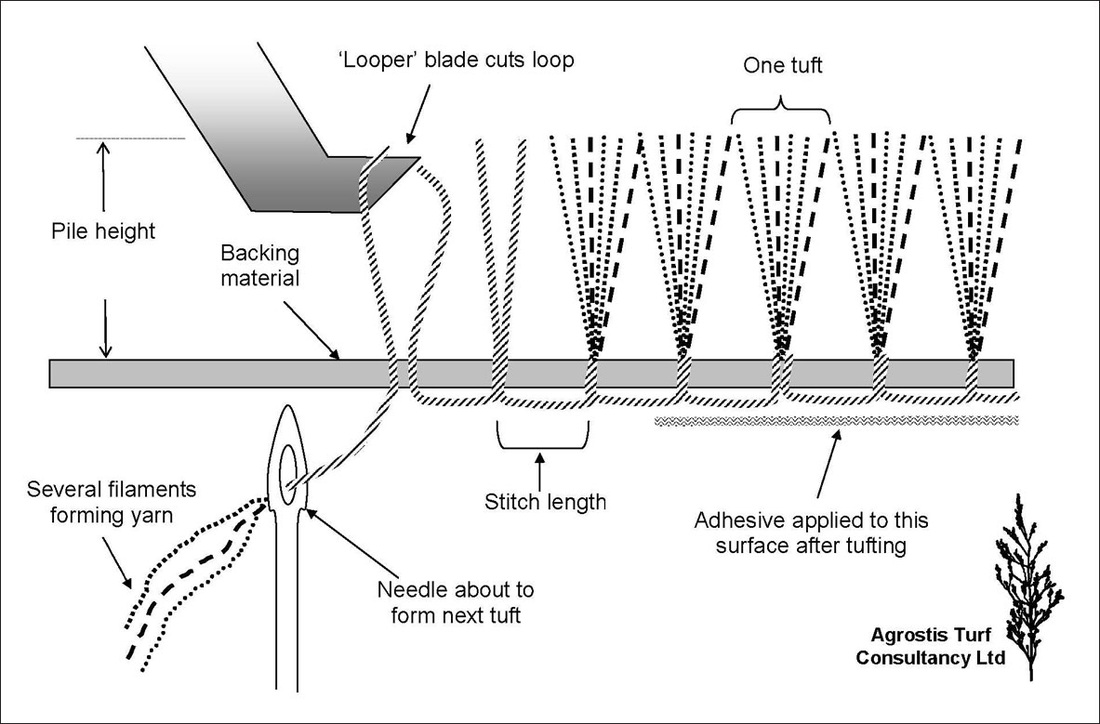 Simplified drawing of tufting process